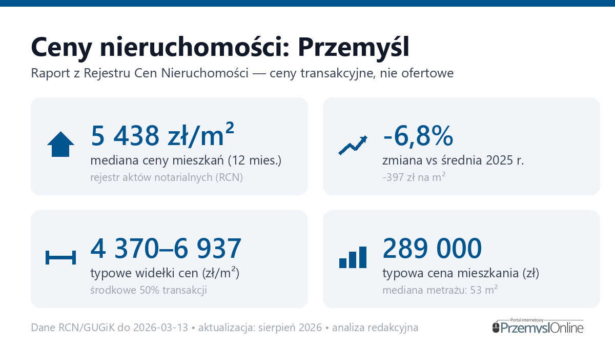 Infografika: ceny mieszkań w Przemyśl