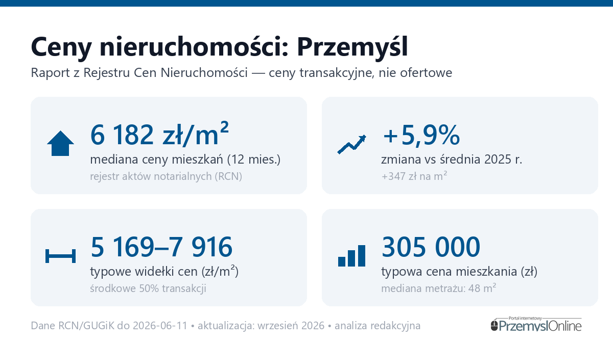 Infografika: ceny mieszkań w Przemyślu