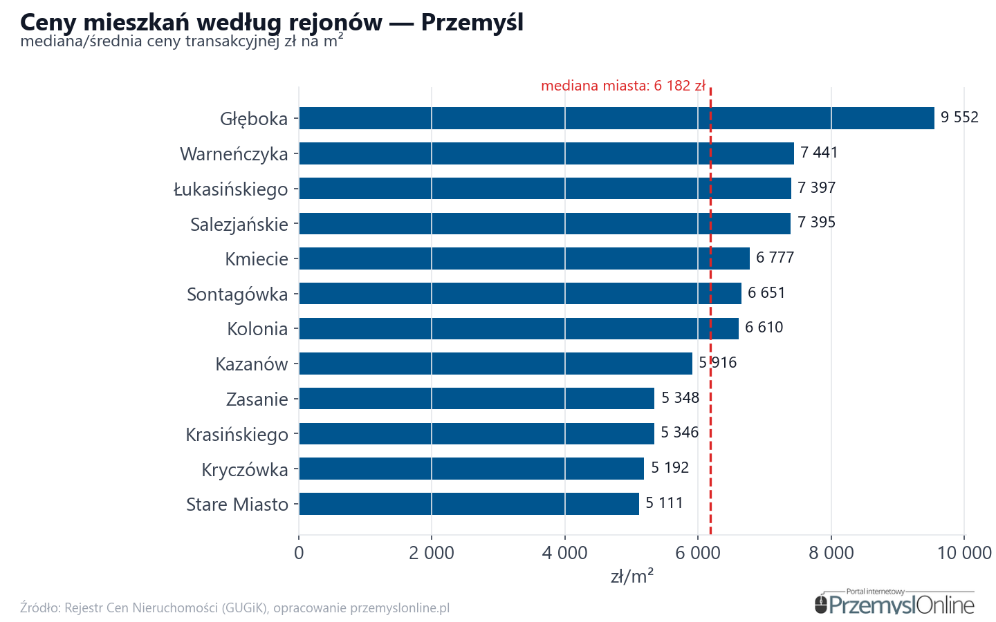 Ceny wg części miasta - Przemyśl