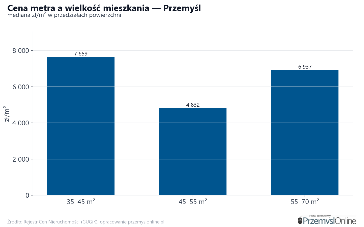 Ceny wg metrażu - Przemyśl