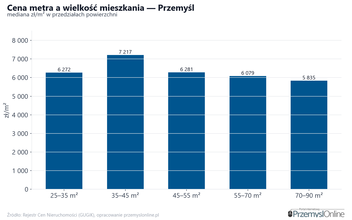 Ceny wg metrażu - Przemyśl