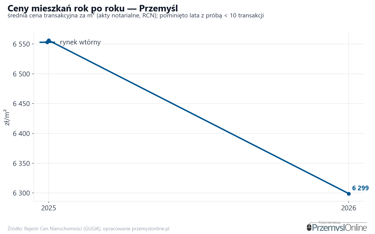 Trend cen - Przemyśl